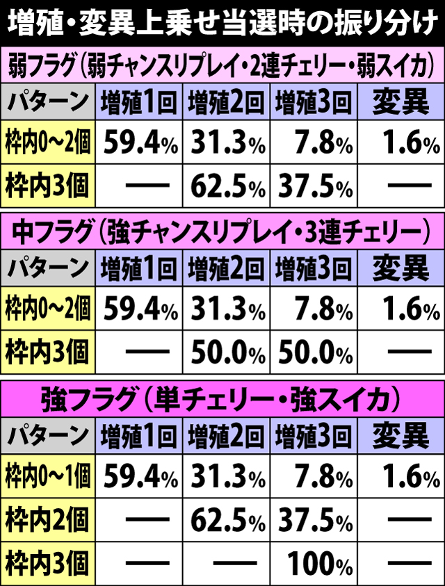 6.4.1 増殖・変異上乗せ当選時の振り分け