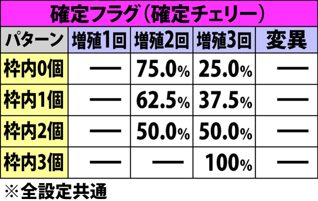 6.4.1 増殖・変異上乗せ当選時の振り分け