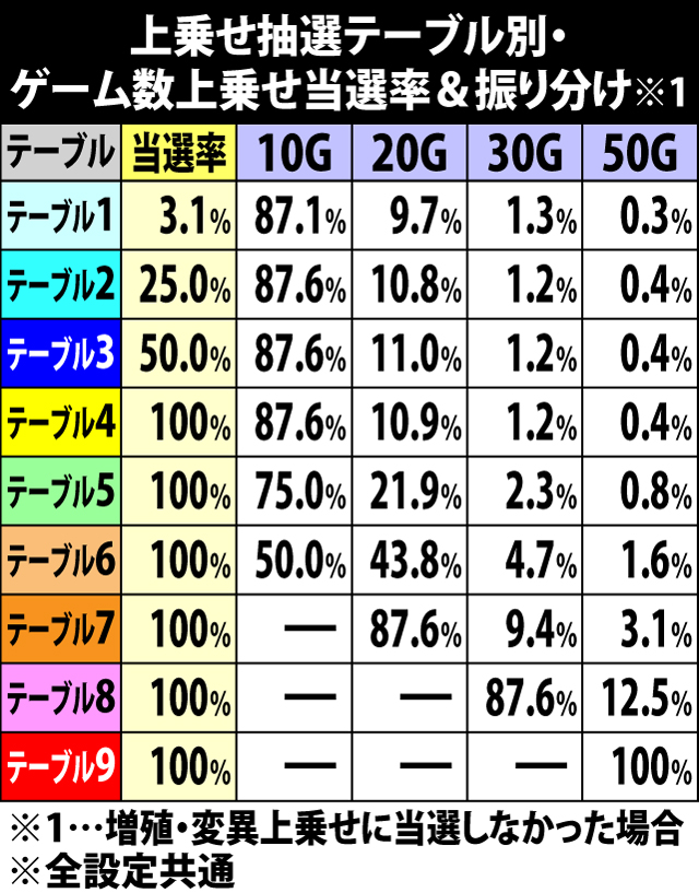 6.5.1 成立フラグ別・ゲーム数上乗せ当選率&振り分け