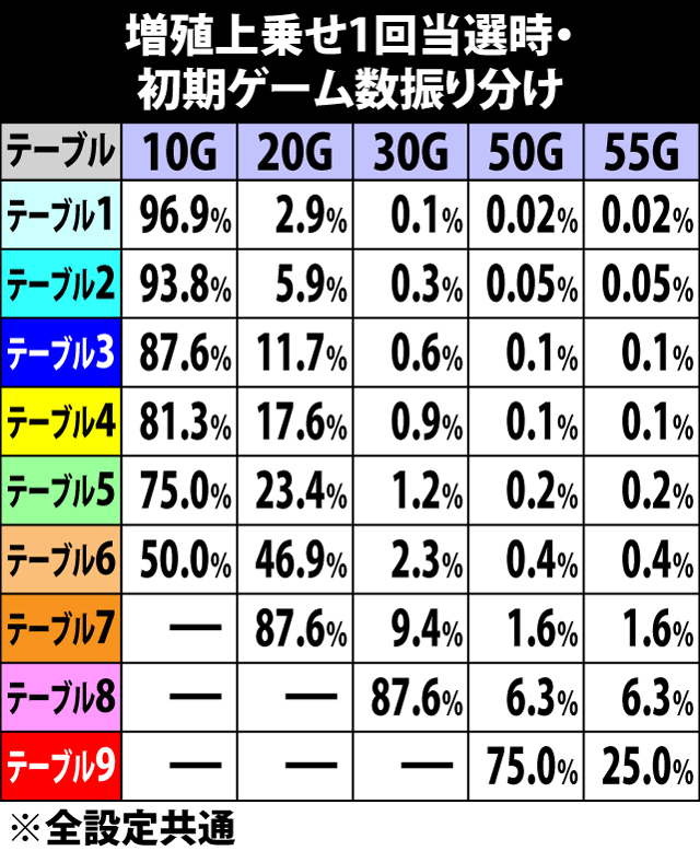 6.7.1 増殖1回当選時・初期ゲーム数振り分け