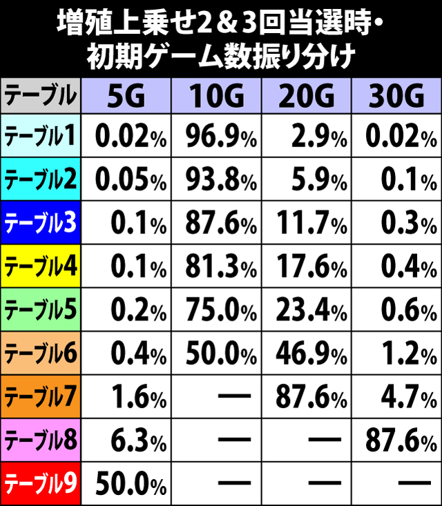 6.8.1 増殖2&3回当選時・初期ゲーム数振り分け