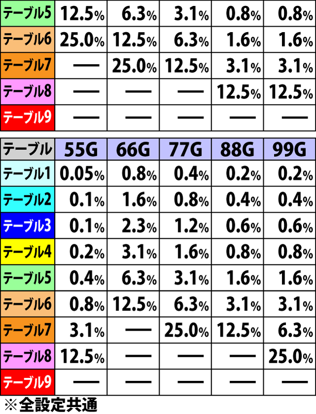 6.10.1 変異上乗せ当選時・初期ゲーム数振り分け