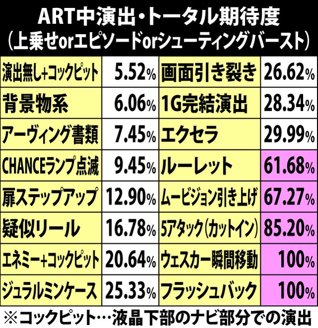 8.3.1 ART中・各演出発生時のトータル期待度