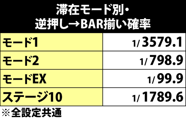 6.28.1 ART開始時・ステージ別のシューティングバースト抽選モード振り分け