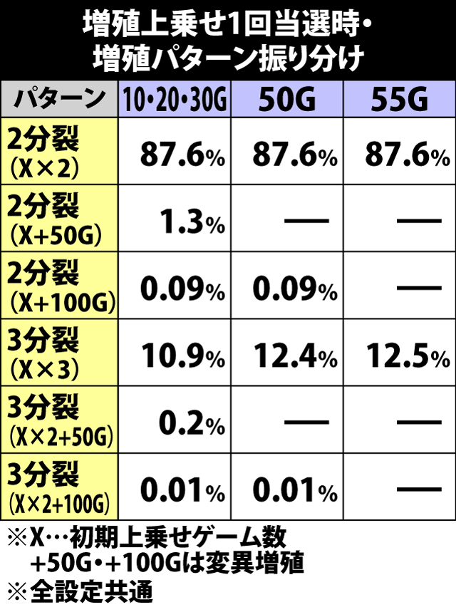 6.9.1 増殖上乗せ回数別・増殖パターン振り分け