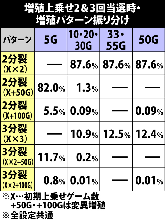 6.9.1 増殖上乗せ回数別・増殖パターン振り分け