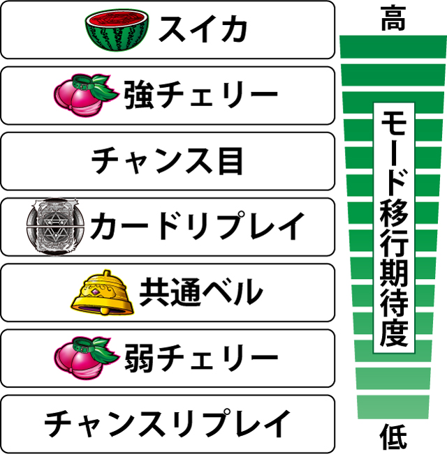 2.7.1 各役の高確移行期待度