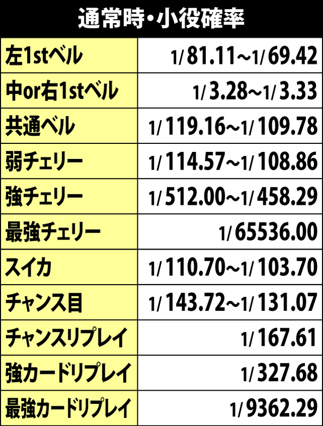 4.2.1 通常時・小役確率