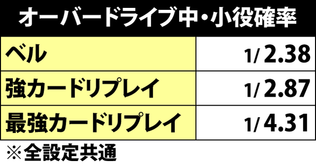 5.1.1 オーバードライブ中・小役確率