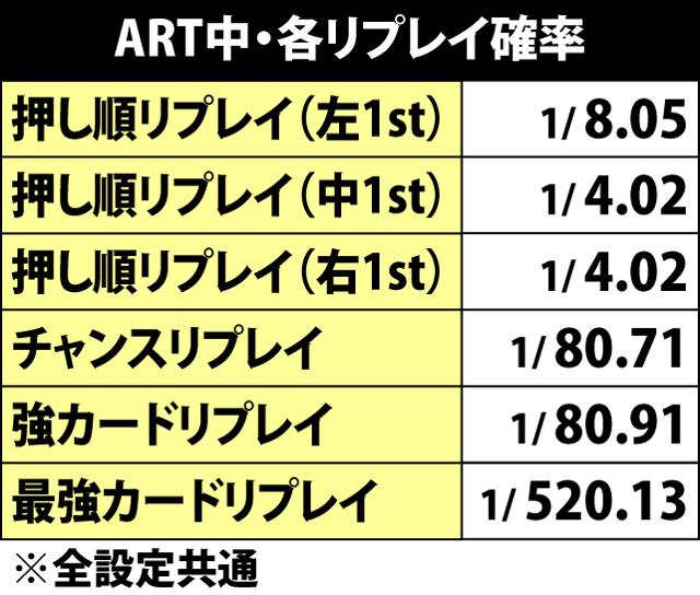 6.1.1 ART中・各リプレイ確率