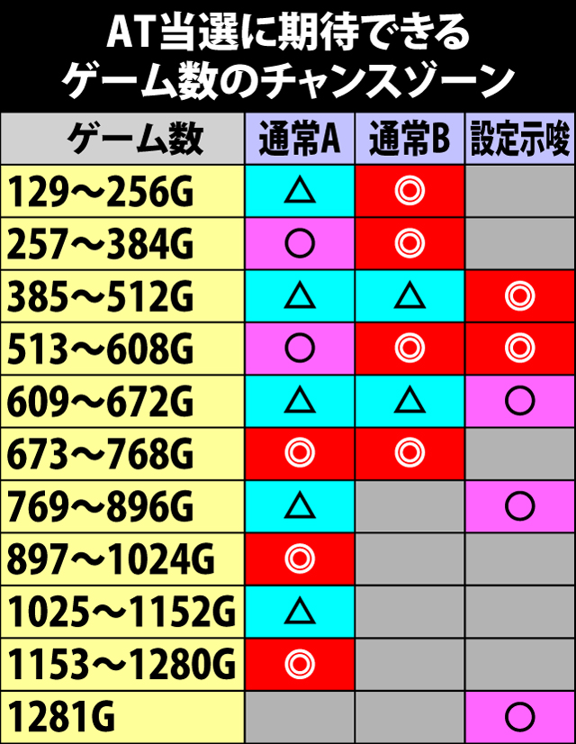 2.1.1 内部モード別・ゲーム数のチャンスゾーン