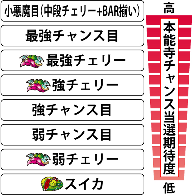 2.2.1 各役の本能寺チャンス突入期待度