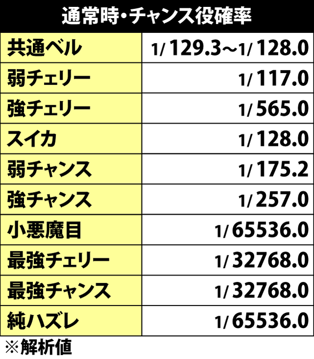 4.6.1 通常時・チャンス役確率