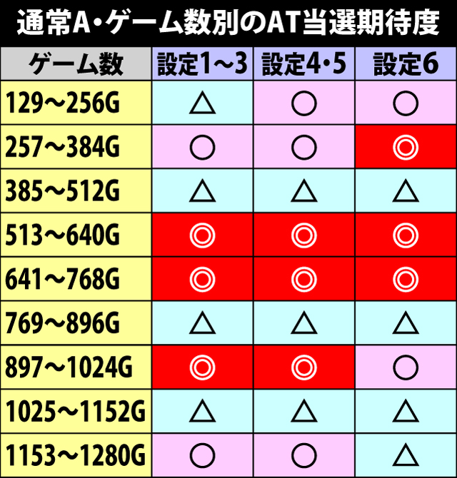 4.8.1 通常A・ゲーム数別のAT当選期待度