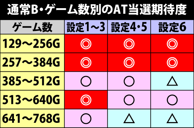 4.9.1 通常B・ゲーム数別のAT当選期待度