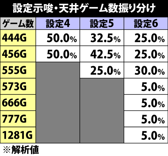 4.10.1 設定示唆モード・天井ゲーム数振り分け