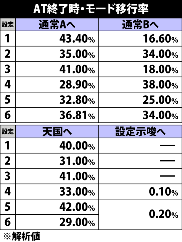 4.11.1 AT終了時・モード移行率