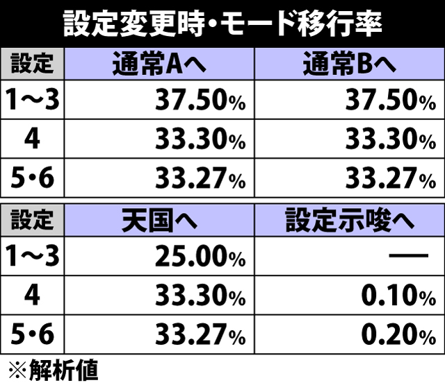 4.12.1 設定変更時・モード移行率