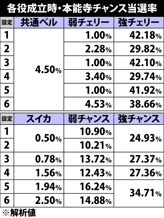 4.2.1 通常時・各役成立時の本能寺チャンス当選率