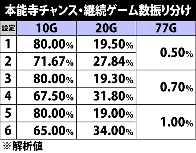 4.3.1 本能寺チャンス・継続ゲーム数振り分け