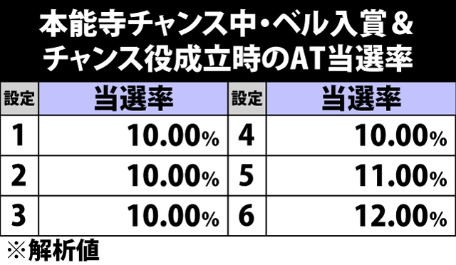 4.4.1 本能寺チャンス中・AT当選率