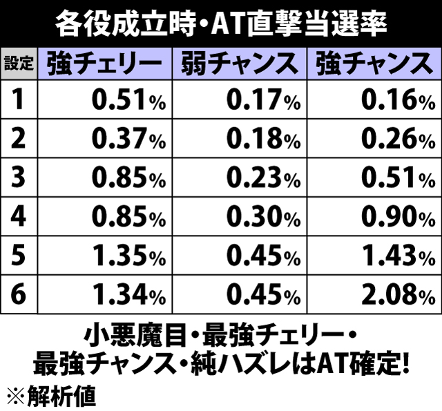 4.5.1 通常時・各役成立時のAT直撃当選率