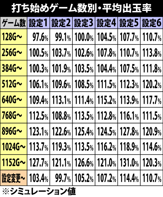 4.13.1 打ち始めゲーム数別・平均出玉率