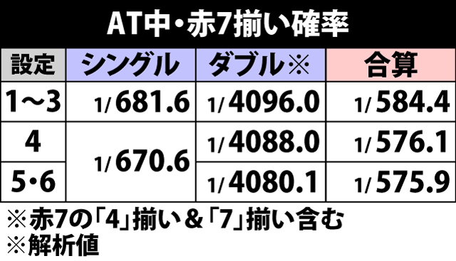 5.2.1 AT中・赤7揃い確率