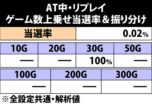 5.4.1 通常リプレイ成立時・ゲーム数上乗せ当選率&振り分け