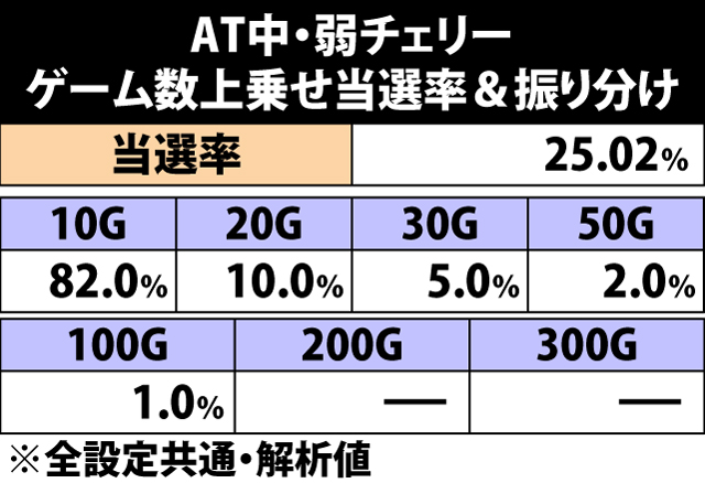 5.5.1 弱チェリー成立時・ゲーム数上乗せ当選率&振り分け