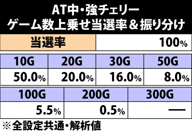 5.6.1 強チェリー成立時・ゲーム数上乗せ当選率&振り分け