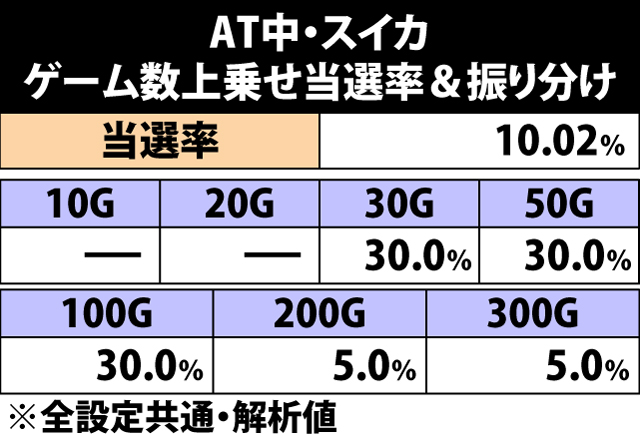 5.7.1 スイカ成立時・ゲーム数上乗せ当選率&振り分け