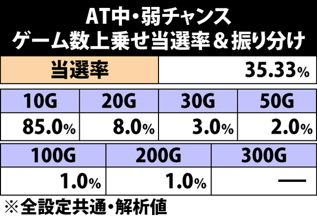 5.8.1 弱チャンス成立時・ゲーム数上乗せ当選率&振り分け