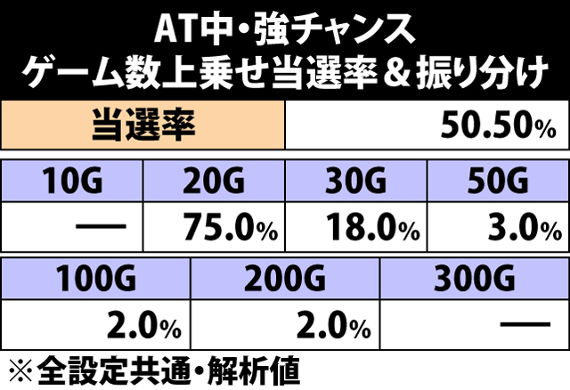 5.9.1 強チャンス成立時・ゲーム数上乗せ当選率&振り分け