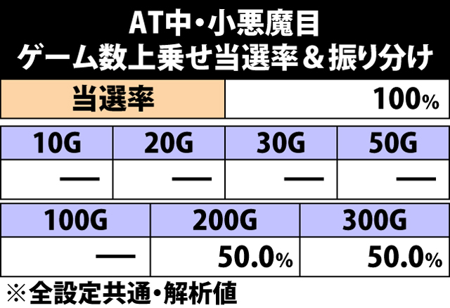 5.10.1 小悪魔目成立時・ゲーム数上乗せ当選率&振り分け