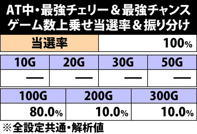 5.11.1 最強チェリー&最強チャンス成立時・ゲーム数上乗せ当選率&振り分け