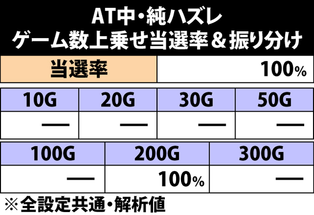 5.12.1 純ハズレ成立時・ゲーム数上乗せ当選率&振り分け