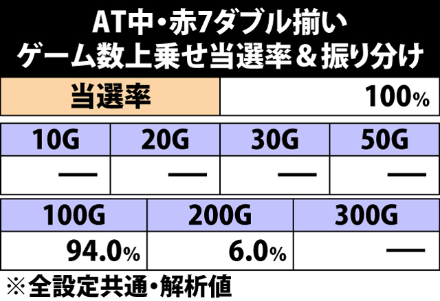 5.13.1 赤7ダブル揃い時・ゲーム数上乗せ当選率&振り分け