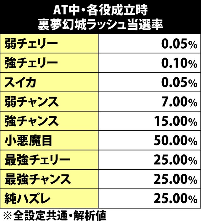 5.14.1 AT中・各役成立時の裏夢幻城ラッシュ当選率