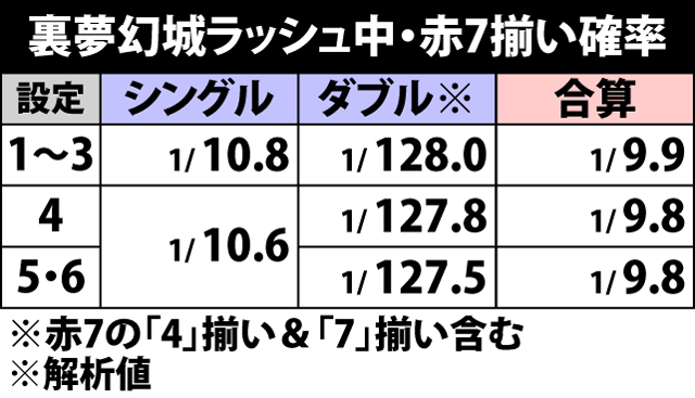 5.15.1 裏夢幻城ラッシュ中・赤7揃い確率