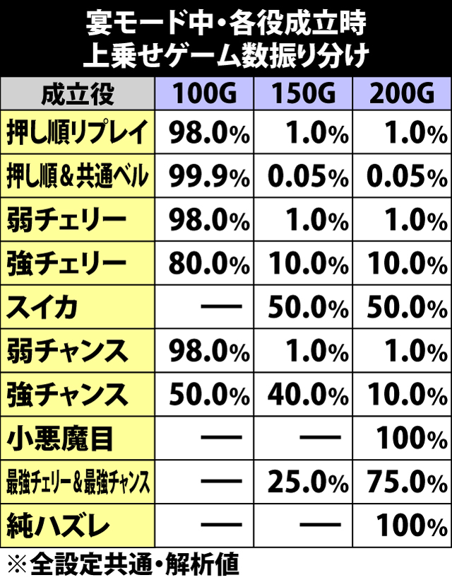 5.16.1 宴モード中・各役成立時の上乗せゲーム数振り分け