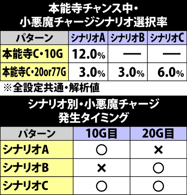 4.1.1 本能寺チャンス中・小悪魔チャージ発生率