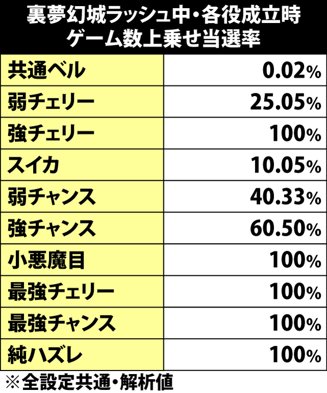 5.1.1 裏夢幻城ラッシュ中・各役成立時のゲーム数上乗せ当選率