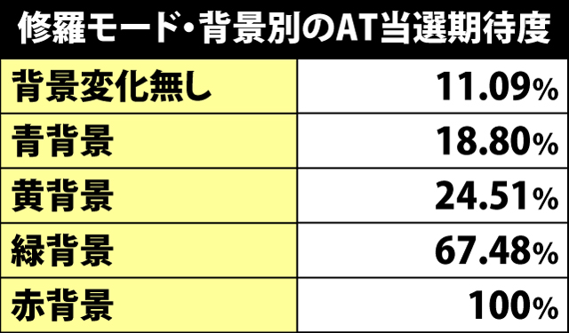 6.1.1 修羅モード・背景別のAT当選期待度