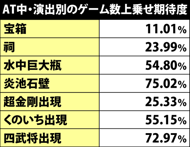 6.2.1 AT中・演出別の上乗せ期待度