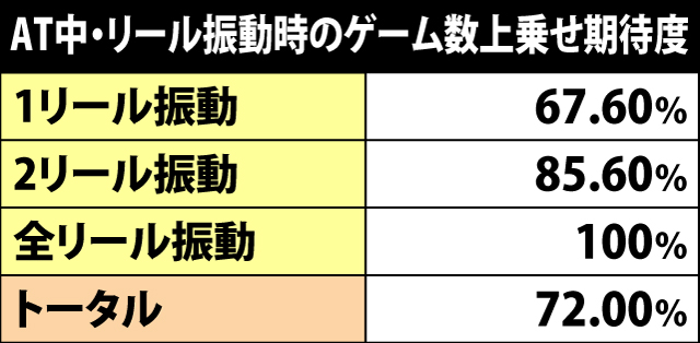 6.3.1 AT中・リール振動発生時の上乗せ期待度