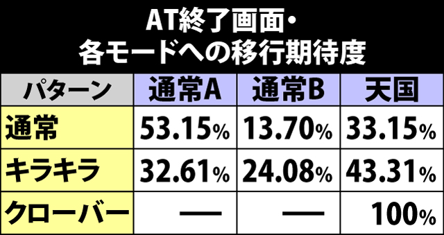 6.4.1 AT終了画面の内部モード移行期待度