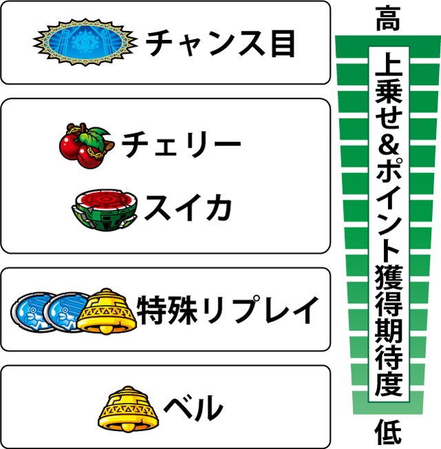 3.1.1 秘宝RUSHダイナマイト中・各役の上乗せ&ポイント獲得期待度