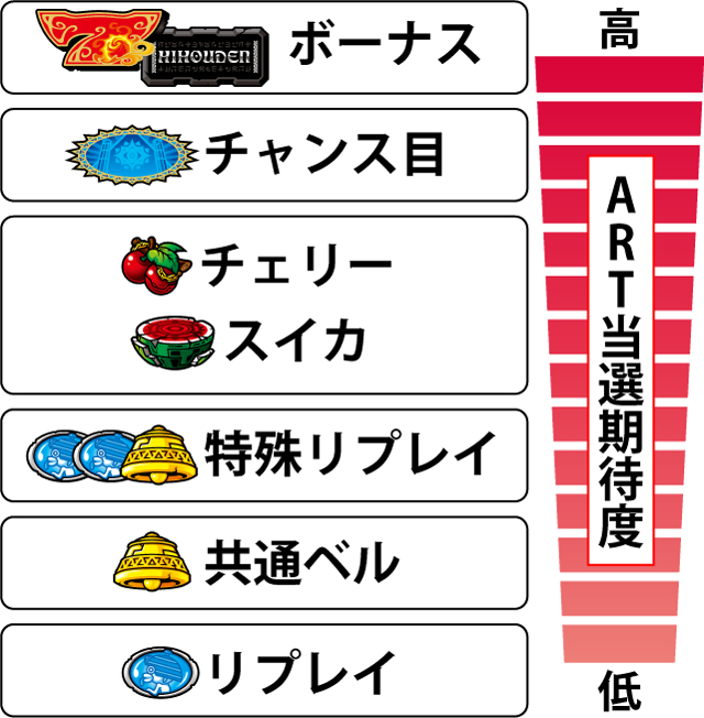 2.2.1 (超)高確率中・各役のART当選期待度