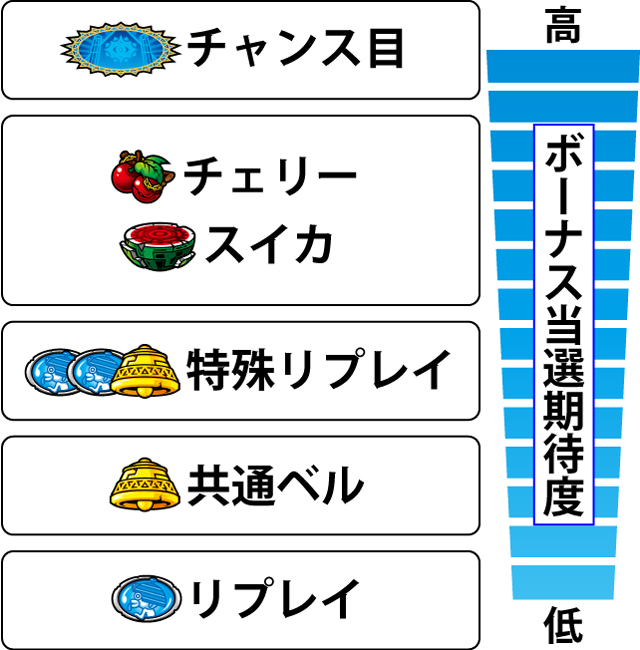 3.2.1 (超)ボーナスバトル中・各役の秘宝ボーナス当選期待度